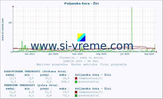 POVPREČJE :: Poljanska Sora - Žiri :: temperatura | pretok | višina :: zadnje leto / en dan.