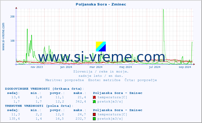 POVPREČJE :: Poljanska Sora - Zminec :: temperatura | pretok | višina :: zadnje leto / en dan.