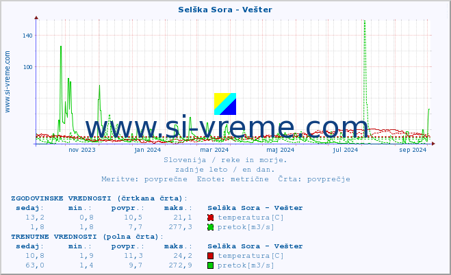 POVPREČJE :: Selška Sora - Vešter :: temperatura | pretok | višina :: zadnje leto / en dan.