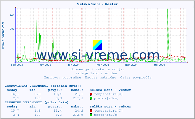 POVPREČJE :: Selška Sora - Vešter :: temperatura | pretok | višina :: zadnje leto / en dan.