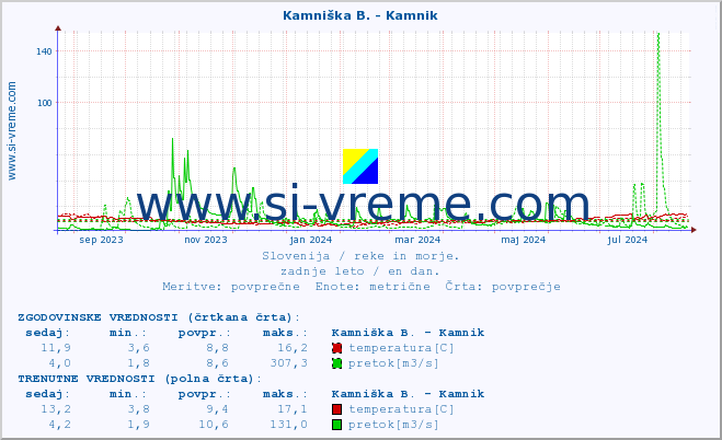 POVPREČJE :: Kamniška B. - Kamnik :: temperatura | pretok | višina :: zadnje leto / en dan.