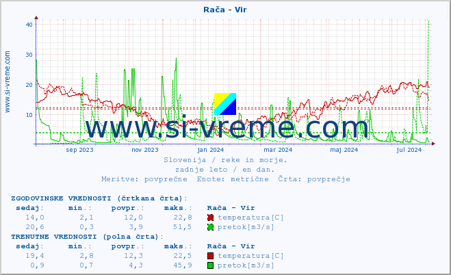 POVPREČJE :: Rača - Vir :: temperatura | pretok | višina :: zadnje leto / en dan.