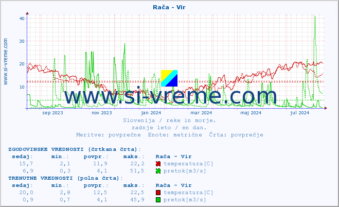 POVPREČJE :: Rača - Vir :: temperatura | pretok | višina :: zadnje leto / en dan.