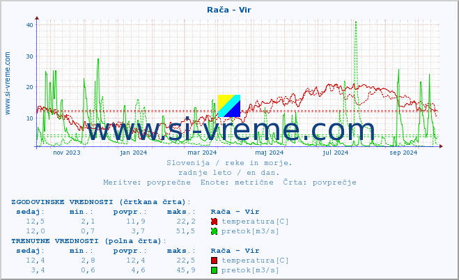 POVPREČJE :: Rača - Vir :: temperatura | pretok | višina :: zadnje leto / en dan.