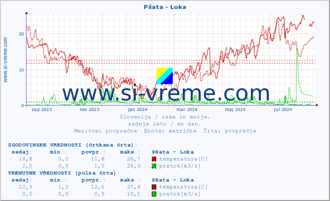 POVPREČJE :: Pšata - Loka :: temperatura | pretok | višina :: zadnje leto / en dan.