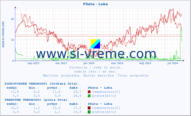 POVPREČJE :: Pšata - Loka :: temperatura | pretok | višina :: zadnje leto / en dan.