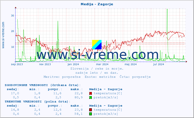 POVPREČJE :: Medija - Zagorje :: temperatura | pretok | višina :: zadnje leto / en dan.