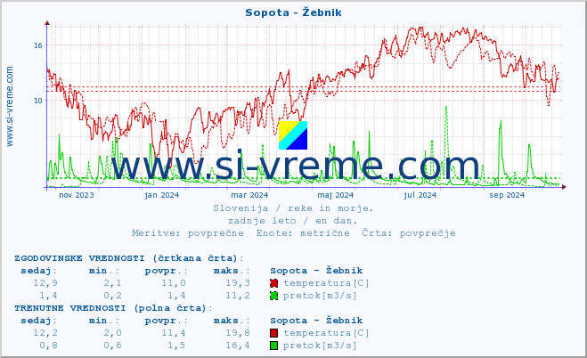 POVPREČJE :: Sopota - Žebnik :: temperatura | pretok | višina :: zadnje leto / en dan.