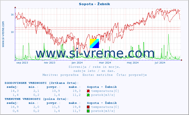 POVPREČJE :: Sopota - Žebnik :: temperatura | pretok | višina :: zadnje leto / en dan.