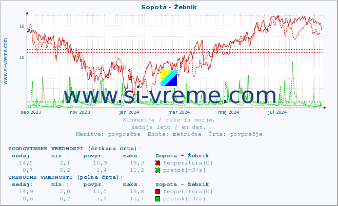 POVPREČJE :: Sopota - Žebnik :: temperatura | pretok | višina :: zadnje leto / en dan.