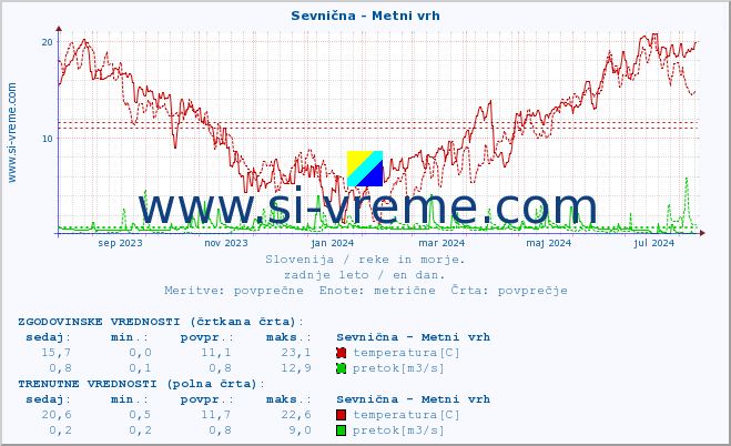 POVPREČJE :: Sevnična - Metni vrh :: temperatura | pretok | višina :: zadnje leto / en dan.