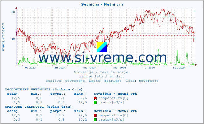 POVPREČJE :: Sevnična - Metni vrh :: temperatura | pretok | višina :: zadnje leto / en dan.