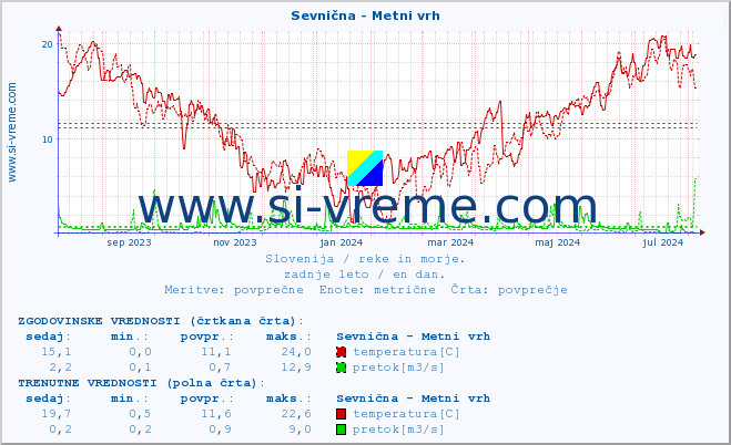 POVPREČJE :: Sevnična - Metni vrh :: temperatura | pretok | višina :: zadnje leto / en dan.