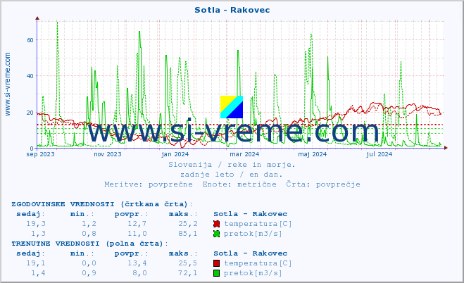 POVPREČJE :: Sotla - Rakovec :: temperatura | pretok | višina :: zadnje leto / en dan.