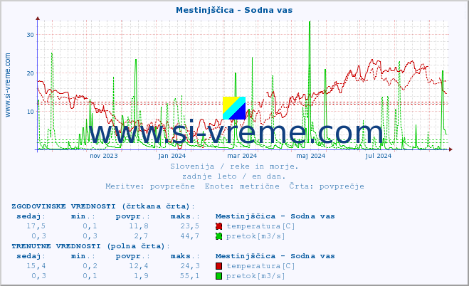 POVPREČJE :: Mestinjščica - Sodna vas :: temperatura | pretok | višina :: zadnje leto / en dan.