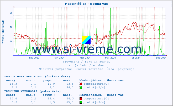 POVPREČJE :: Mestinjščica - Sodna vas :: temperatura | pretok | višina :: zadnje leto / en dan.