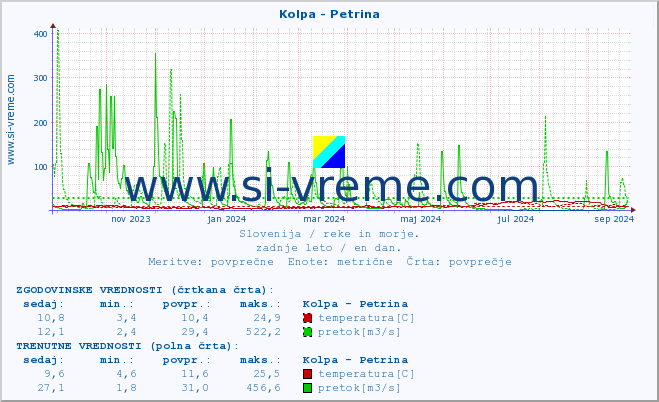 POVPREČJE :: Kolpa - Petrina :: temperatura | pretok | višina :: zadnje leto / en dan.