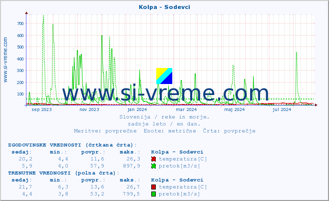 POVPREČJE :: Kolpa - Sodevci :: temperatura | pretok | višina :: zadnje leto / en dan.