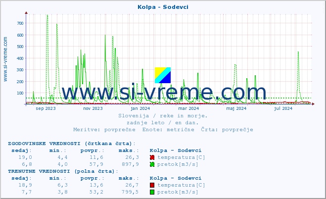 POVPREČJE :: Kolpa - Sodevci :: temperatura | pretok | višina :: zadnje leto / en dan.