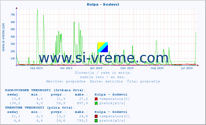 POVPREČJE :: Kolpa - Sodevci :: temperatura | pretok | višina :: zadnje leto / en dan.