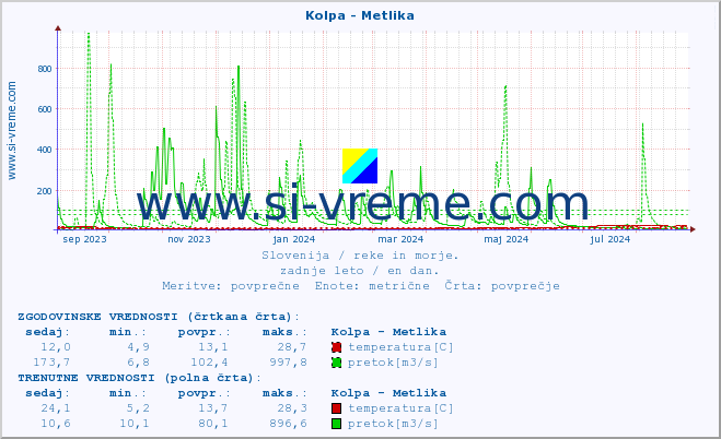 POVPREČJE :: Kolpa - Metlika :: temperatura | pretok | višina :: zadnje leto / en dan.