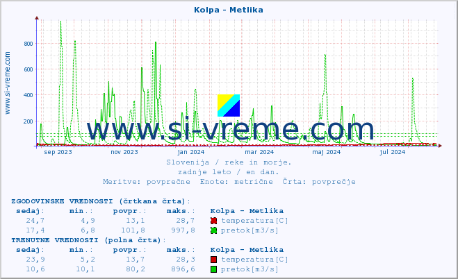 POVPREČJE :: Kolpa - Metlika :: temperatura | pretok | višina :: zadnje leto / en dan.