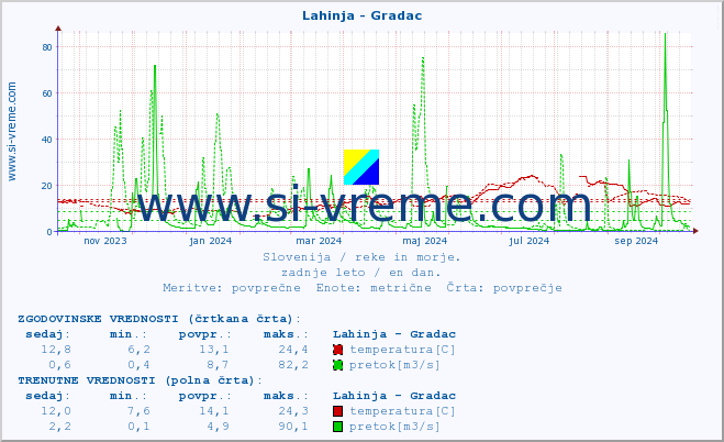 POVPREČJE :: Lahinja - Gradac :: temperatura | pretok | višina :: zadnje leto / en dan.