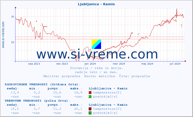 POVPREČJE :: Ljubljanica - Kamin :: temperatura | pretok | višina :: zadnje leto / en dan.