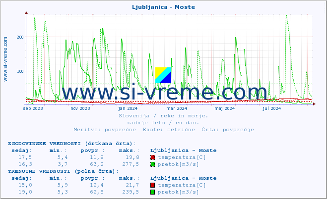 POVPREČJE :: Ljubljanica - Moste :: temperatura | pretok | višina :: zadnje leto / en dan.