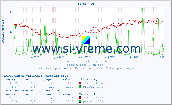 POVPREČJE :: Ižica - Ig :: temperatura | pretok | višina :: zadnje leto / en dan.