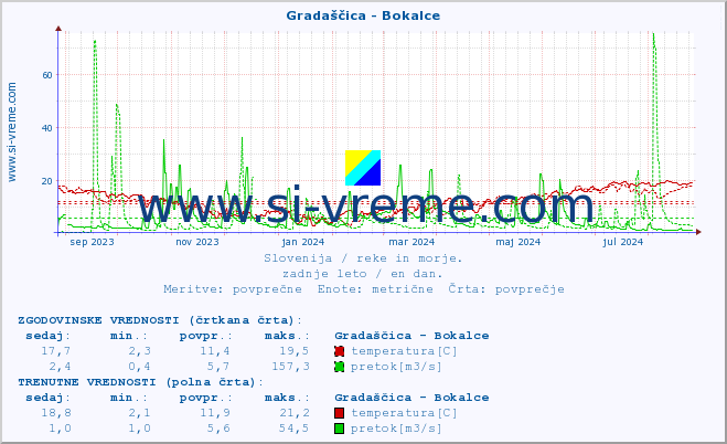 POVPREČJE :: Gradaščica - Bokalce :: temperatura | pretok | višina :: zadnje leto / en dan.