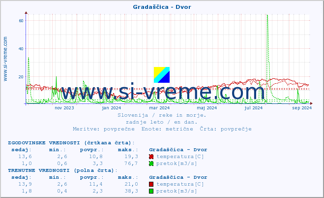 POVPREČJE :: Gradaščica - Dvor :: temperatura | pretok | višina :: zadnje leto / en dan.