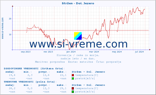 POVPREČJE :: Stržen - Dol. Jezero :: temperatura | pretok | višina :: zadnje leto / en dan.