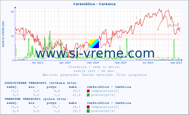 POVPREČJE :: Cerkniščica - Cerknica :: temperatura | pretok | višina :: zadnje leto / en dan.