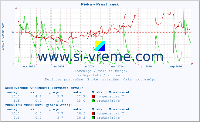 POVPREČJE :: Pivka - Prestranek :: temperatura | pretok | višina :: zadnje leto / en dan.