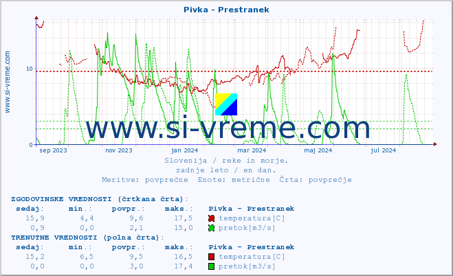 POVPREČJE :: Pivka - Prestranek :: temperatura | pretok | višina :: zadnje leto / en dan.