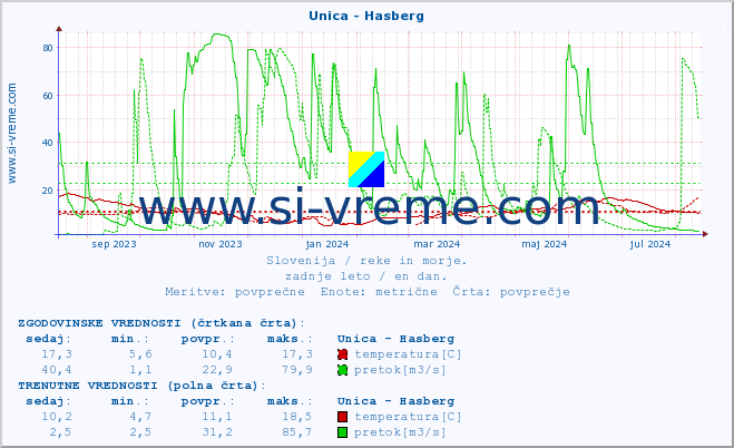 POVPREČJE :: Unica - Hasberg :: temperatura | pretok | višina :: zadnje leto / en dan.