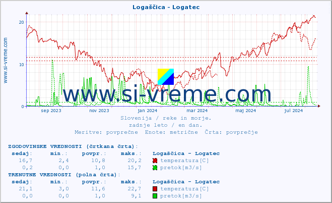 POVPREČJE :: Logaščica - Logatec :: temperatura | pretok | višina :: zadnje leto / en dan.