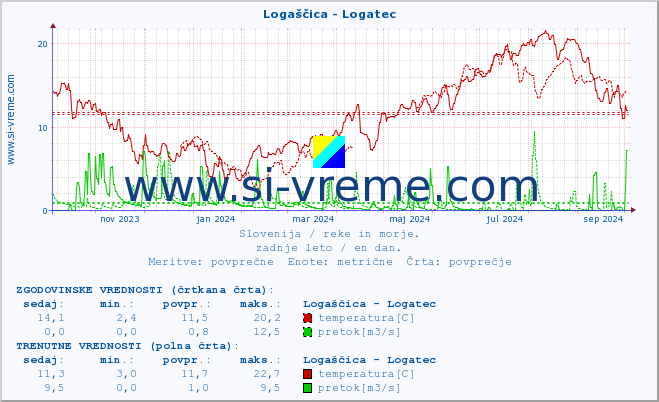 POVPREČJE :: Logaščica - Logatec :: temperatura | pretok | višina :: zadnje leto / en dan.