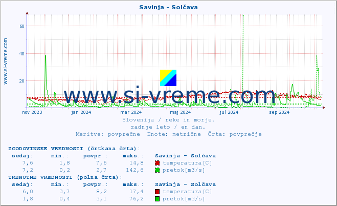 POVPREČJE :: Savinja - Solčava :: temperatura | pretok | višina :: zadnje leto / en dan.