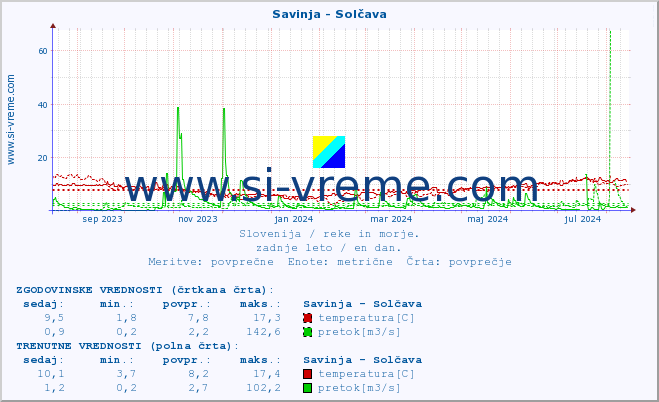 POVPREČJE :: Savinja - Solčava :: temperatura | pretok | višina :: zadnje leto / en dan.