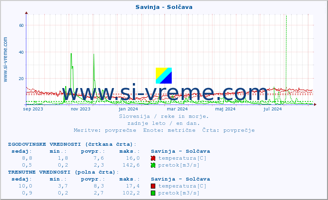 POVPREČJE :: Savinja - Solčava :: temperatura | pretok | višina :: zadnje leto / en dan.