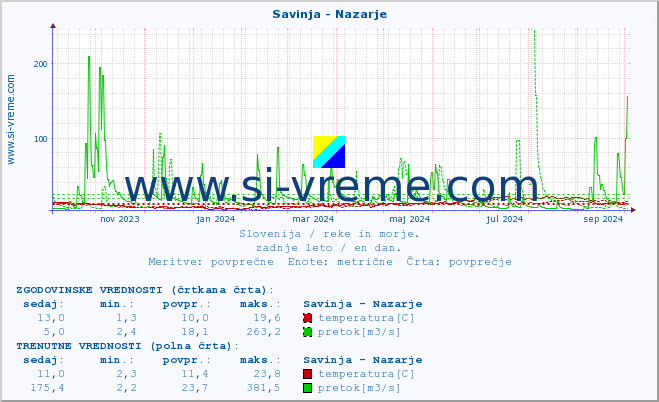 POVPREČJE :: Savinja - Nazarje :: temperatura | pretok | višina :: zadnje leto / en dan.