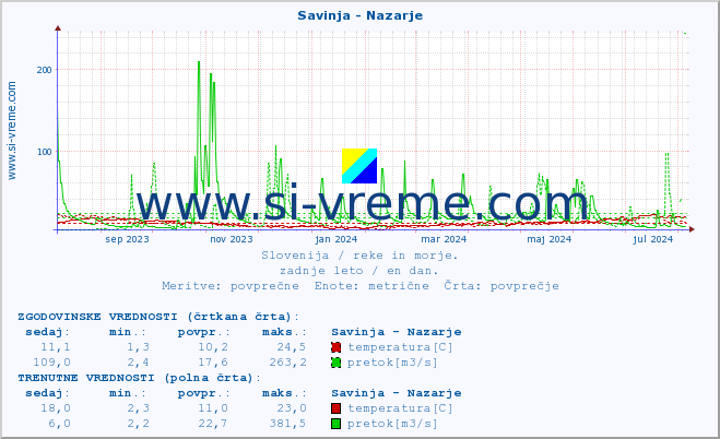 POVPREČJE :: Savinja - Nazarje :: temperatura | pretok | višina :: zadnje leto / en dan.