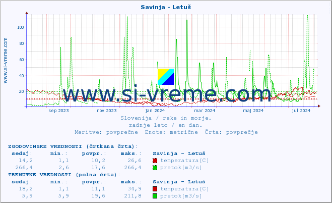 POVPREČJE :: Savinja - Letuš :: temperatura | pretok | višina :: zadnje leto / en dan.