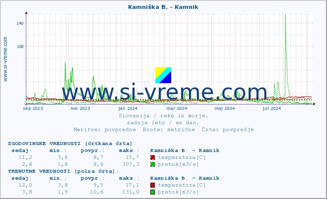 POVPREČJE :: Savinja - Letuš :: temperatura | pretok | višina :: zadnje leto / en dan.