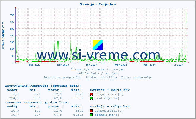 POVPREČJE :: Savinja - Celje brv :: temperatura | pretok | višina :: zadnje leto / en dan.