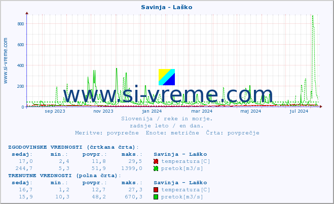 POVPREČJE :: Savinja - Laško :: temperatura | pretok | višina :: zadnje leto / en dan.