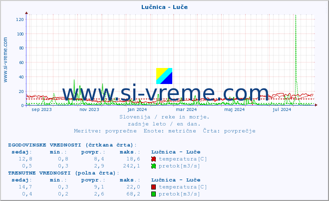 POVPREČJE :: Lučnica - Luče :: temperatura | pretok | višina :: zadnje leto / en dan.