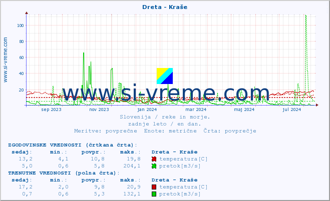 POVPREČJE :: Dreta - Kraše :: temperatura | pretok | višina :: zadnje leto / en dan.